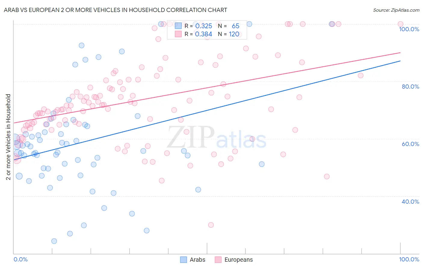 Arab vs European 2 or more Vehicles in Household