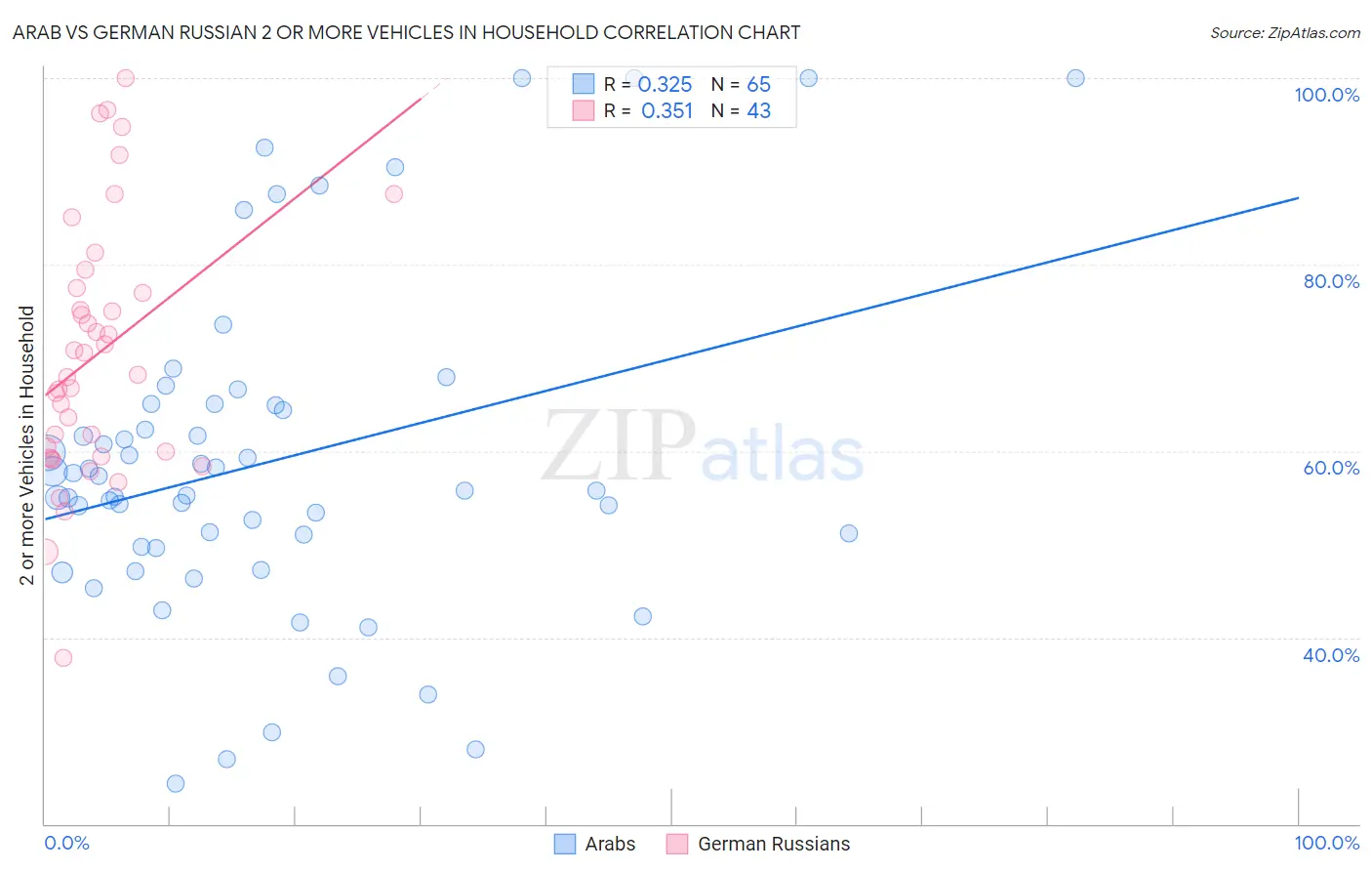 Arab vs German Russian 2 or more Vehicles in Household