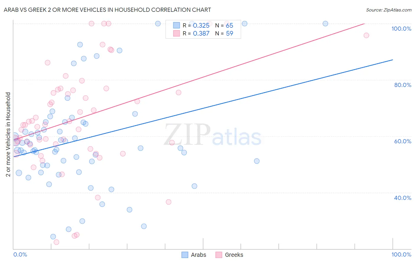 Arab vs Greek 2 or more Vehicles in Household