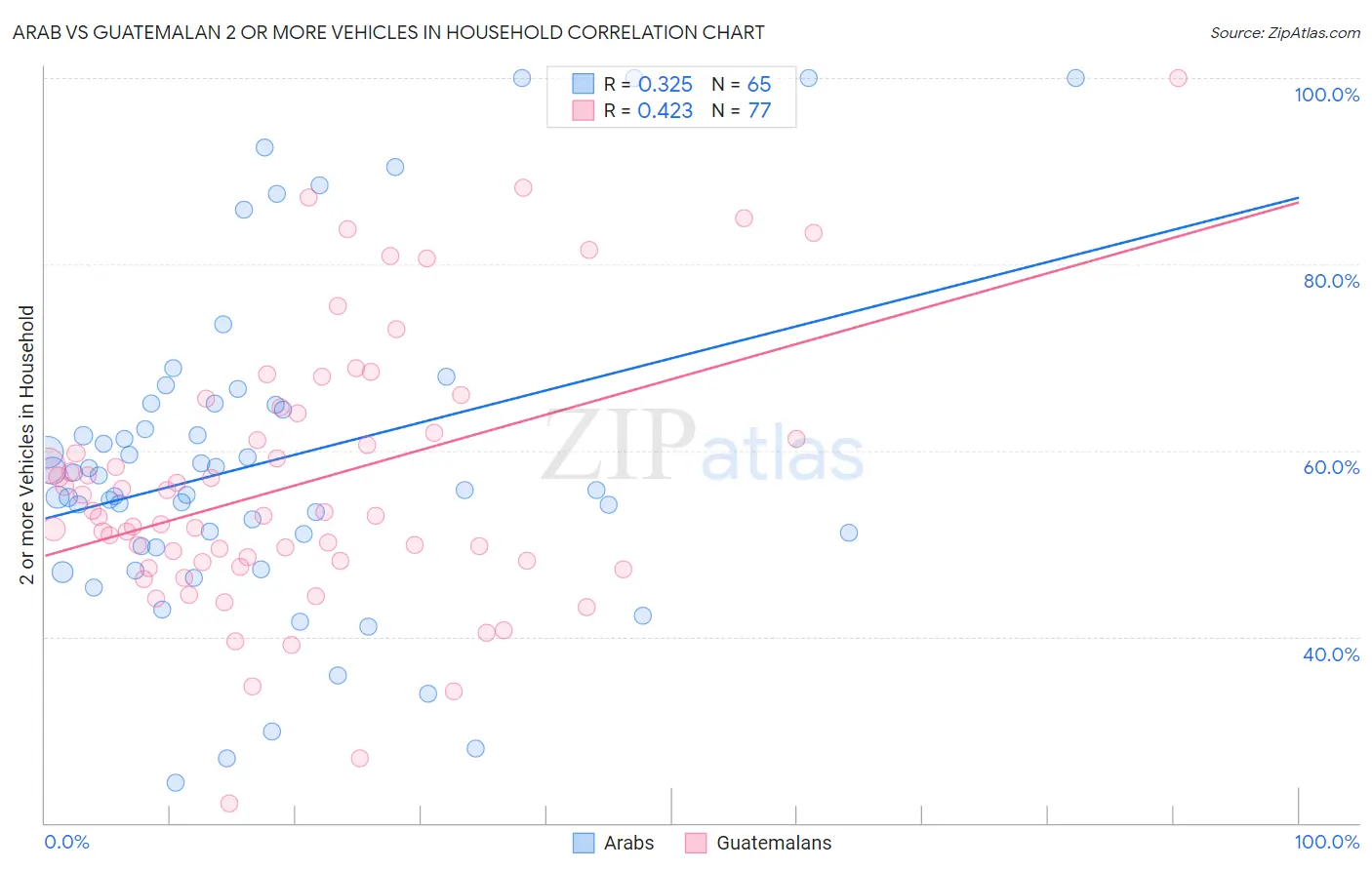 Arab vs Guatemalan 2 or more Vehicles in Household