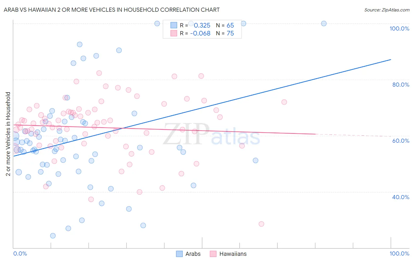 Arab vs Hawaiian 2 or more Vehicles in Household