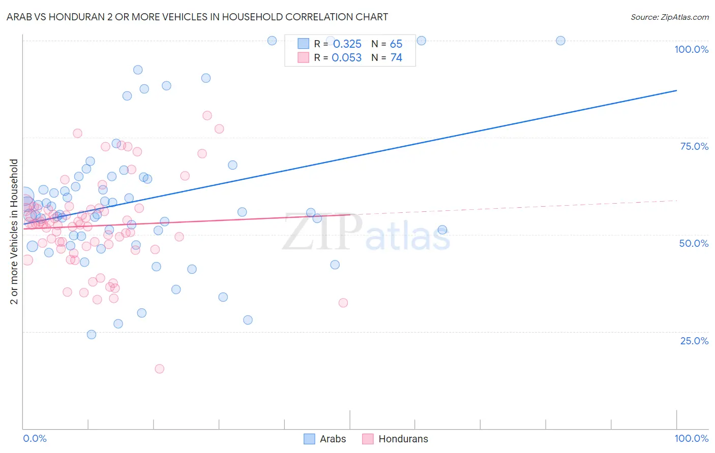 Arab vs Honduran 2 or more Vehicles in Household