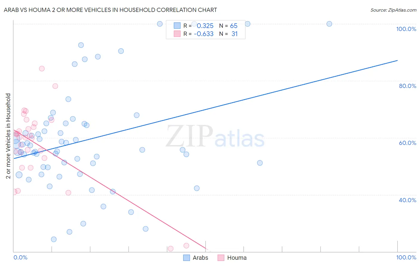 Arab vs Houma 2 or more Vehicles in Household
