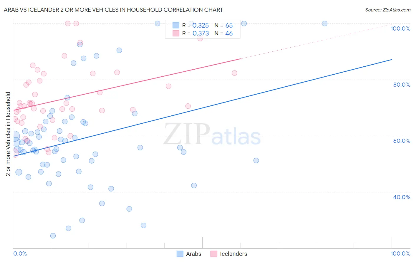 Arab vs Icelander 2 or more Vehicles in Household