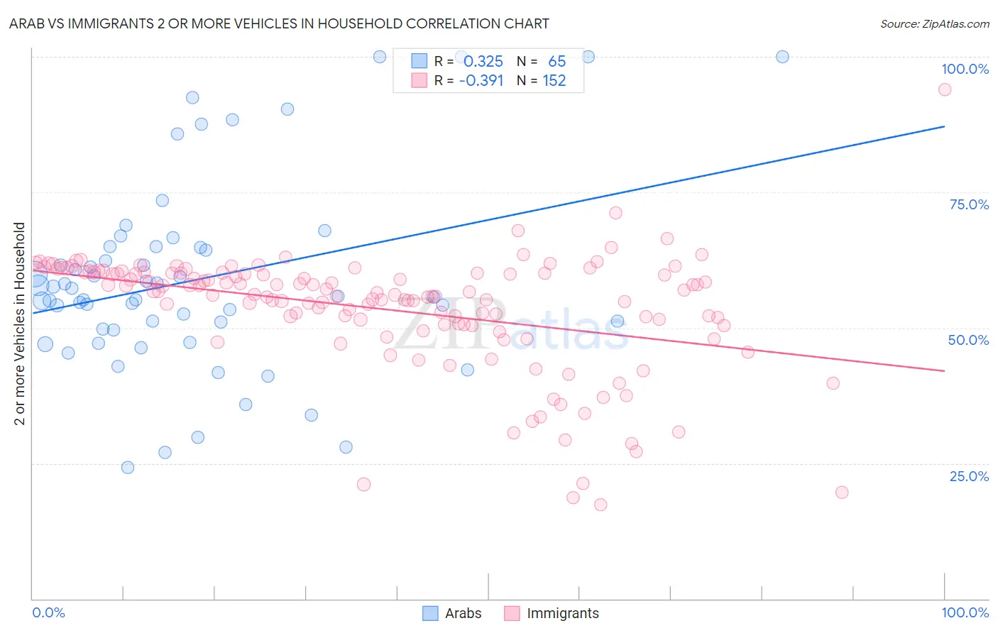 Arab vs Immigrants 2 or more Vehicles in Household