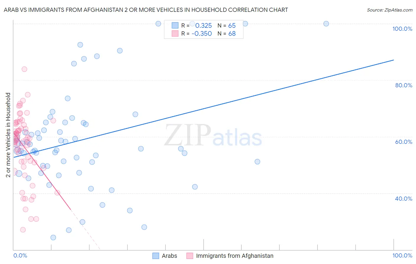 Arab vs Immigrants from Afghanistan 2 or more Vehicles in Household