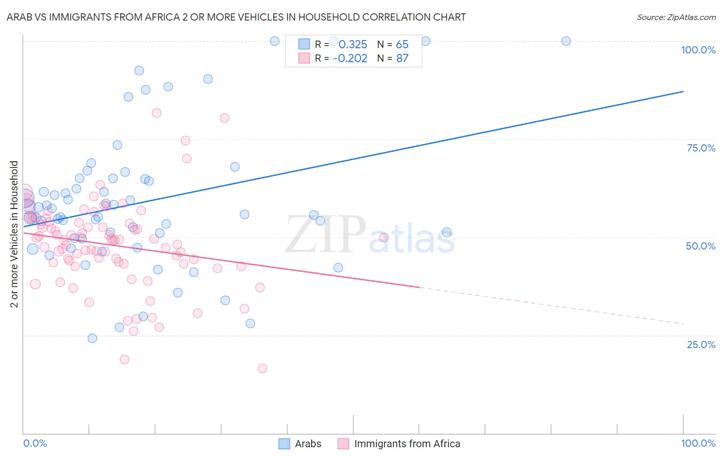 Arab vs Immigrants from Africa 2 or more Vehicles in Household