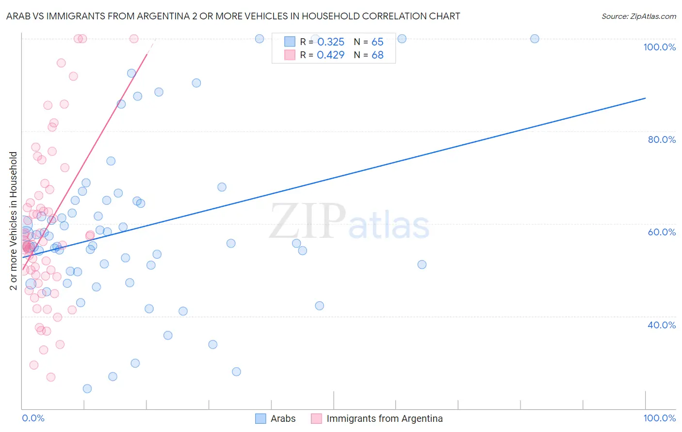 Arab vs Immigrants from Argentina 2 or more Vehicles in Household