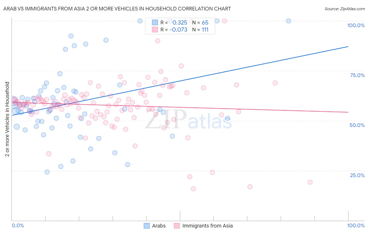 Arab vs Immigrants from Asia 2 or more Vehicles in Household