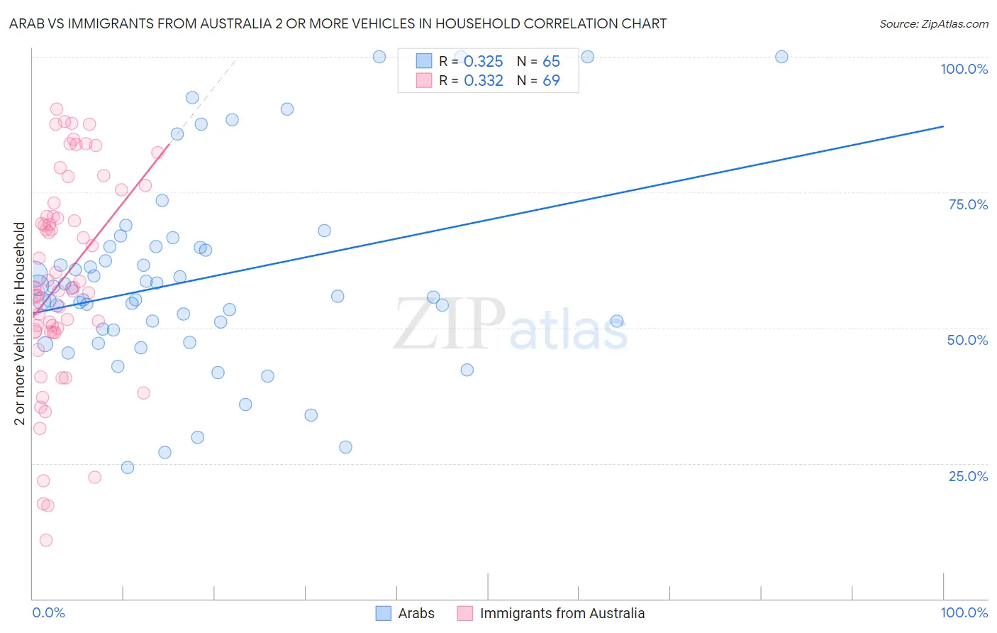 Arab vs Immigrants from Australia 2 or more Vehicles in Household