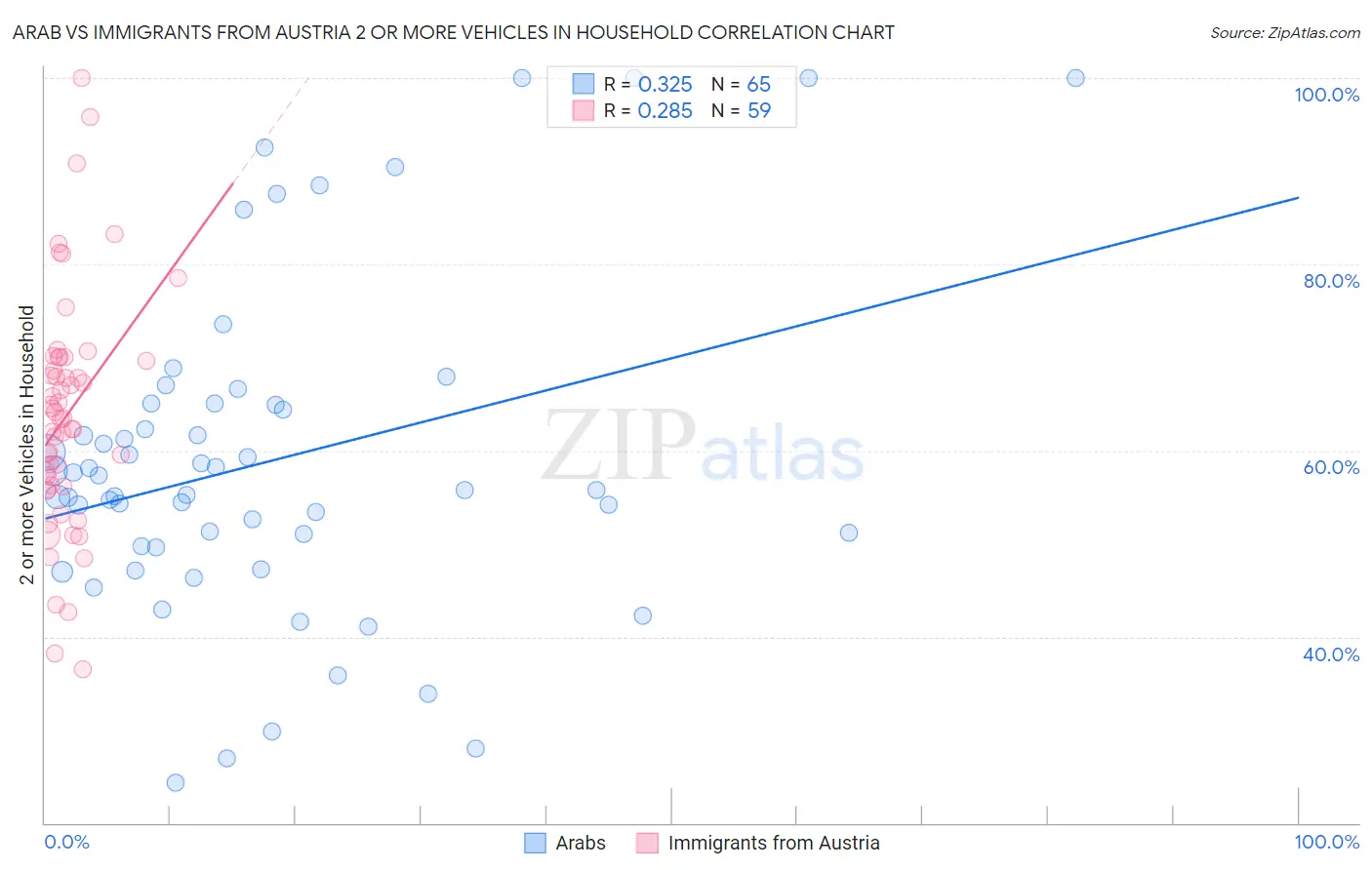 Arab vs Immigrants from Austria 2 or more Vehicles in Household