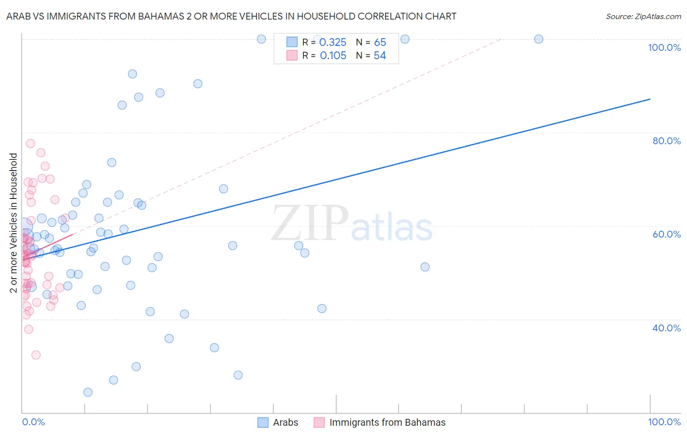 Arab vs Immigrants from Bahamas 2 or more Vehicles in Household