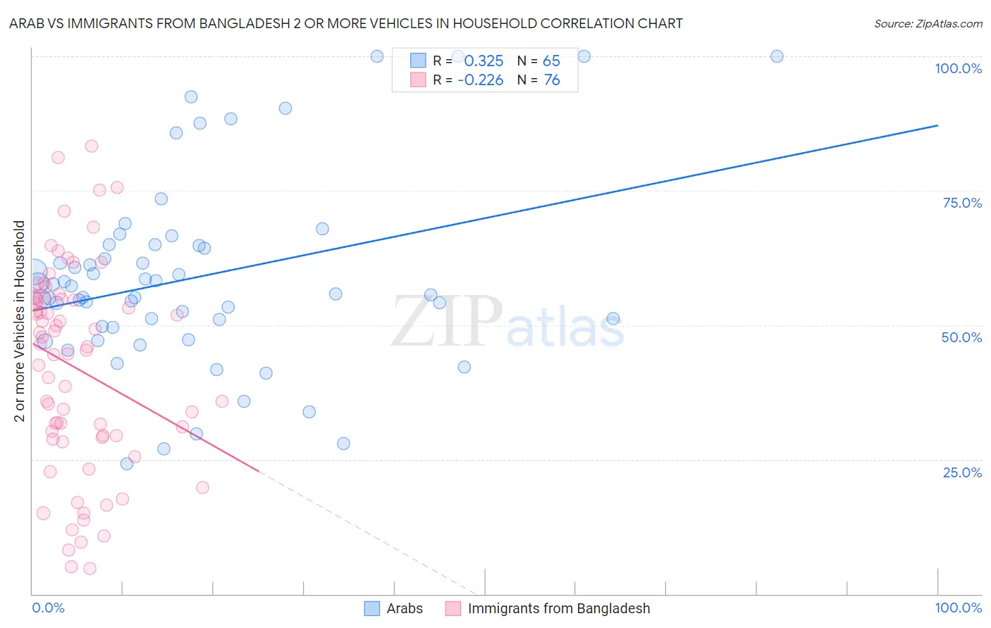 Arab vs Immigrants from Bangladesh 2 or more Vehicles in Household