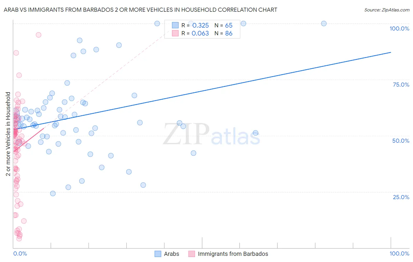 Arab vs Immigrants from Barbados 2 or more Vehicles in Household