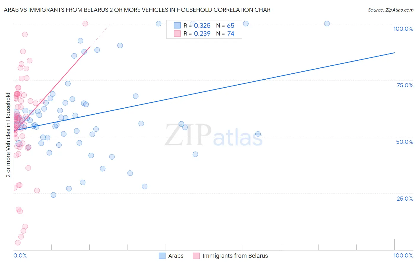 Arab vs Immigrants from Belarus 2 or more Vehicles in Household