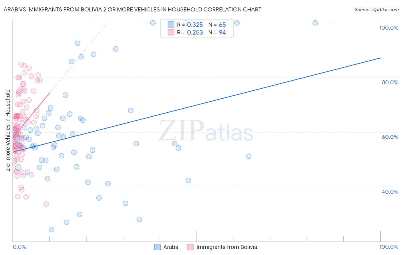 Arab vs Immigrants from Bolivia 2 or more Vehicles in Household
