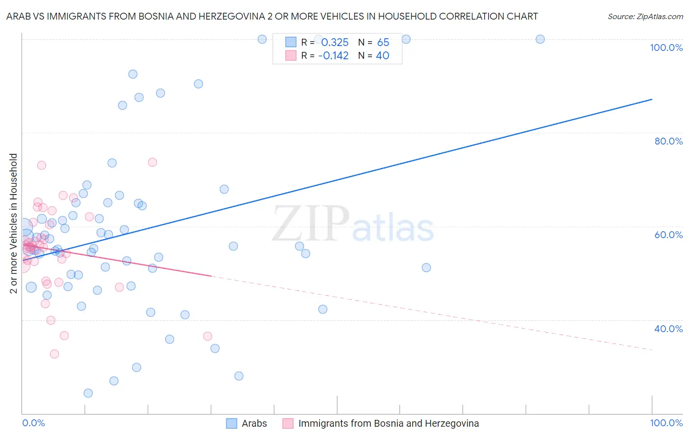 Arab vs Immigrants from Bosnia and Herzegovina 2 or more Vehicles in Household