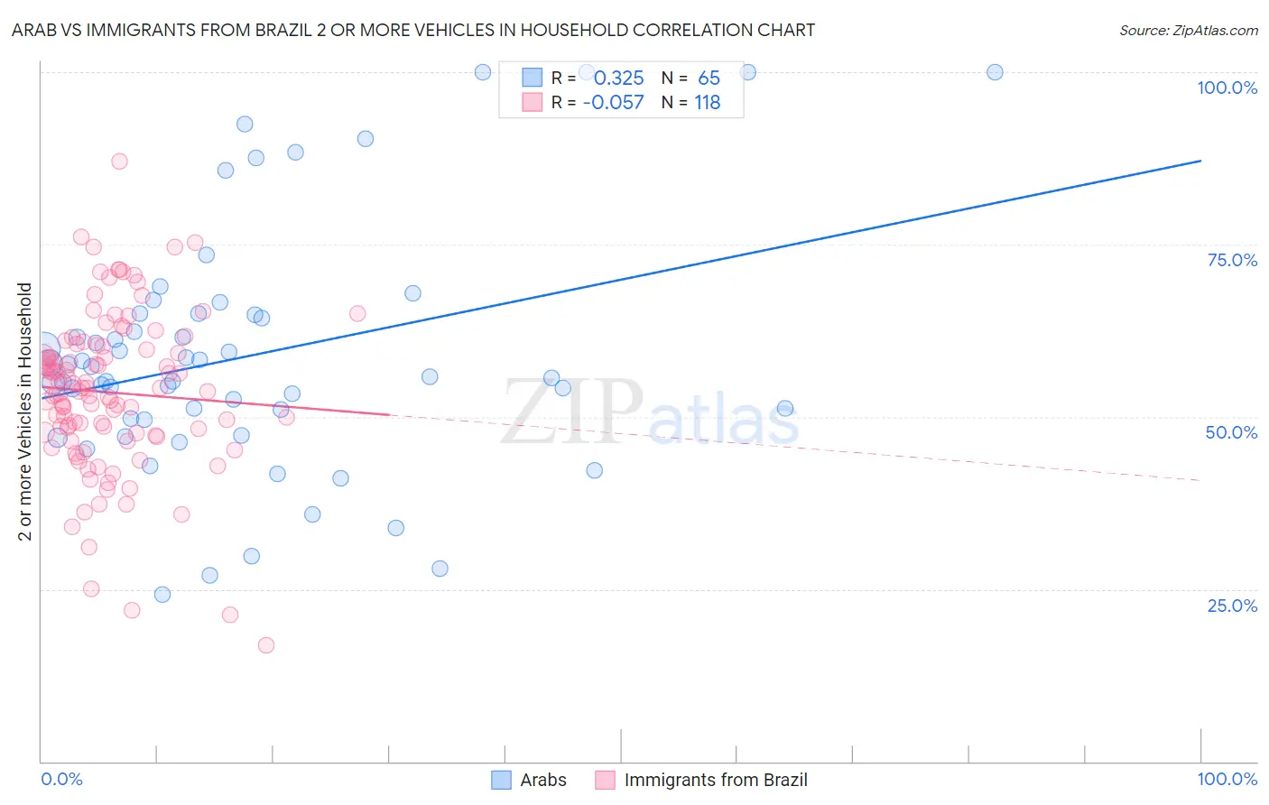 Arab vs Immigrants from Brazil 2 or more Vehicles in Household