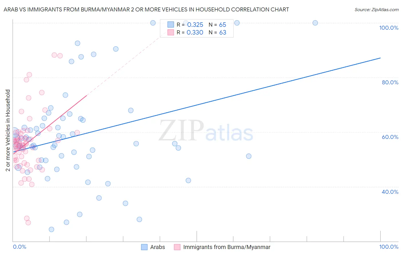 Arab vs Immigrants from Burma/Myanmar 2 or more Vehicles in Household