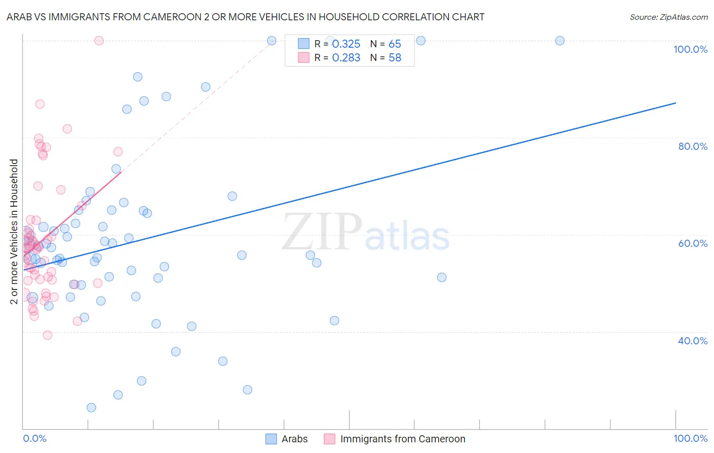 Arab vs Immigrants from Cameroon 2 or more Vehicles in Household