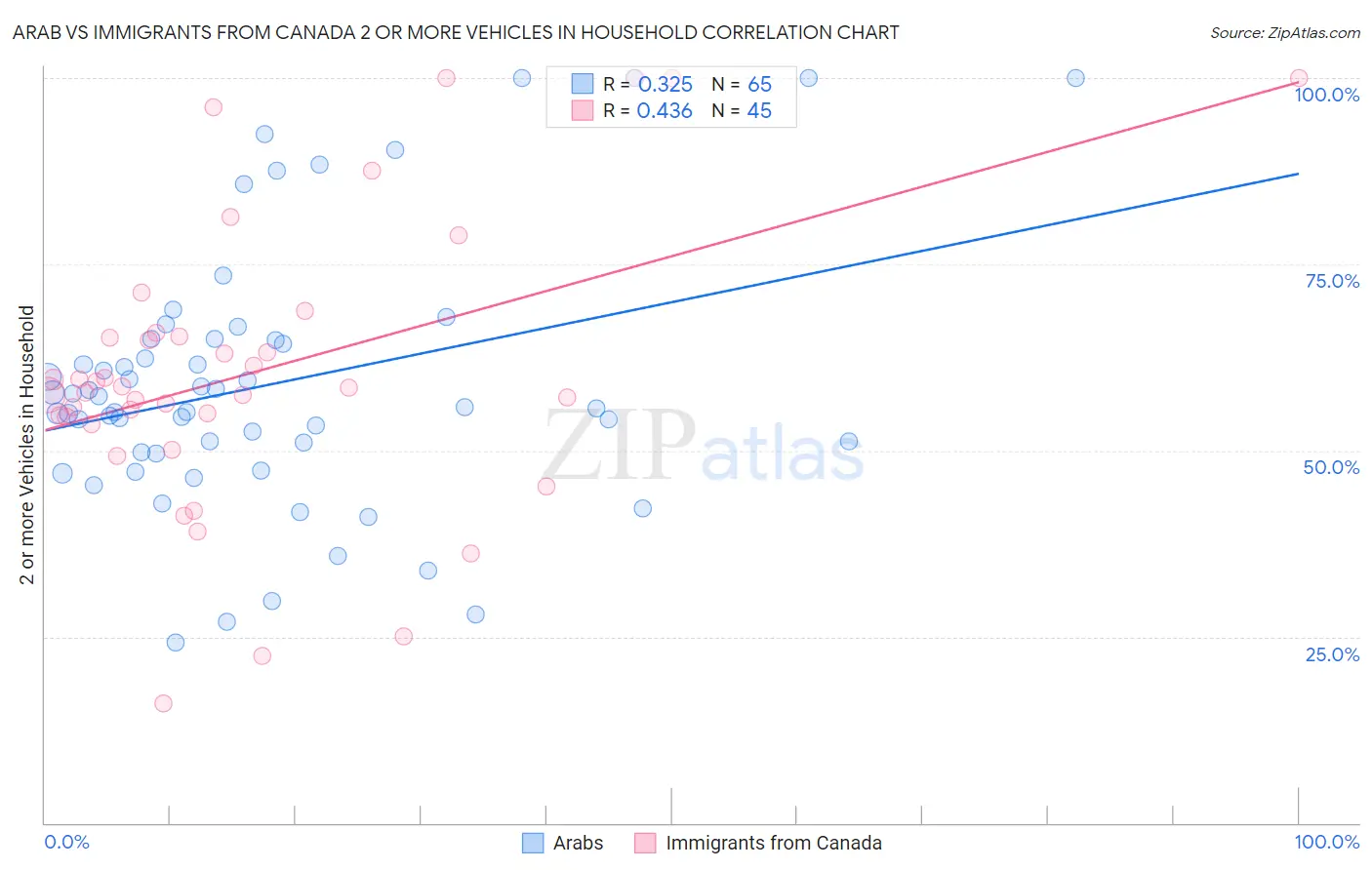 Arab vs Immigrants from Canada 2 or more Vehicles in Household