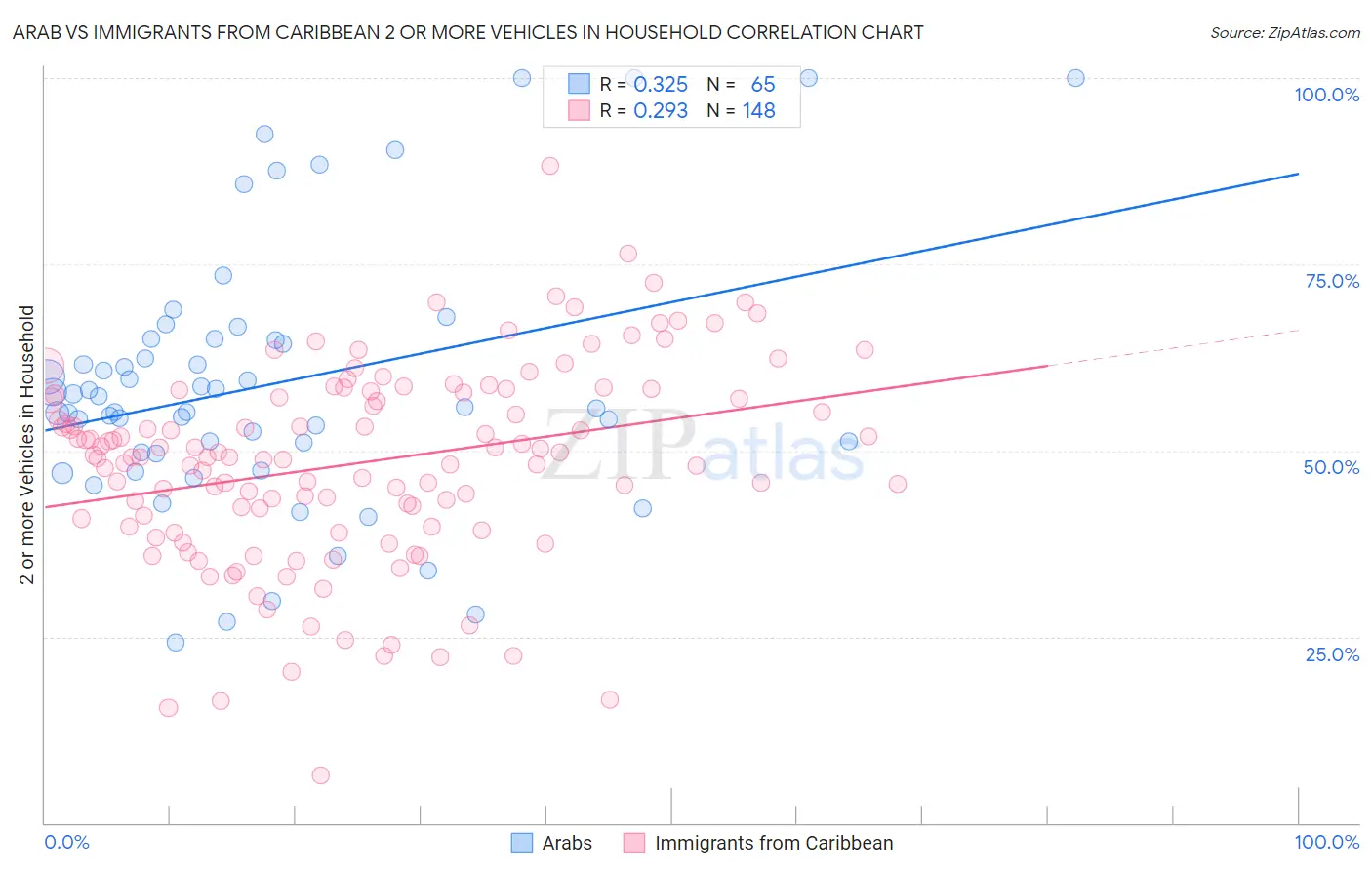 Arab vs Immigrants from Caribbean 2 or more Vehicles in Household