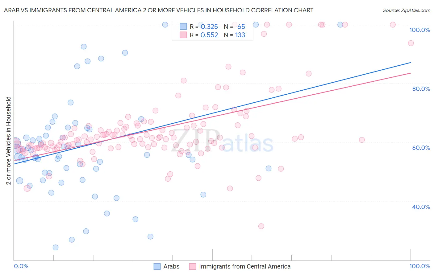 Arab vs Immigrants from Central America 2 or more Vehicles in Household
