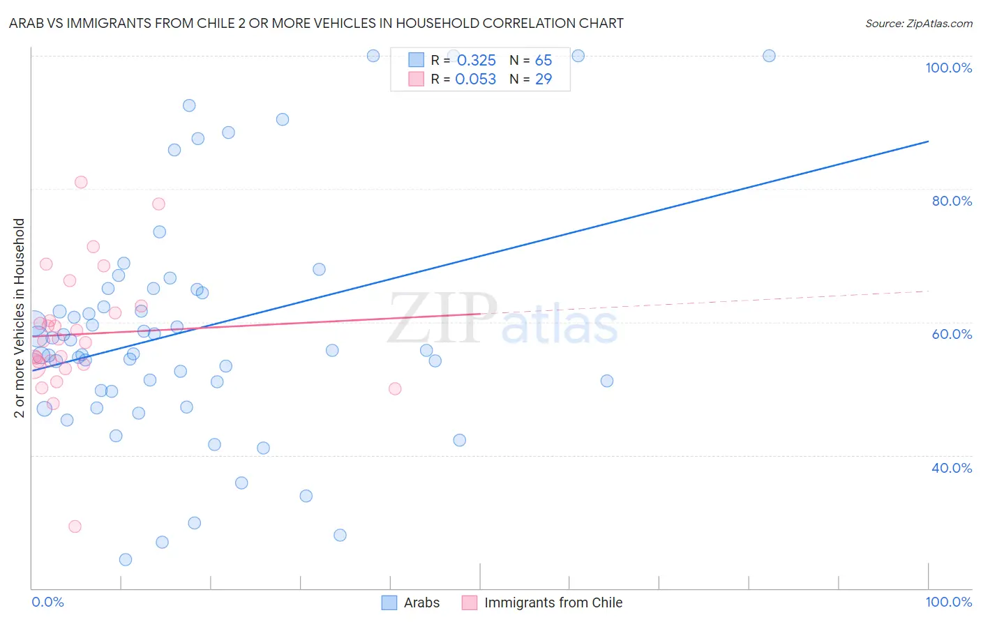 Arab vs Immigrants from Chile 2 or more Vehicles in Household