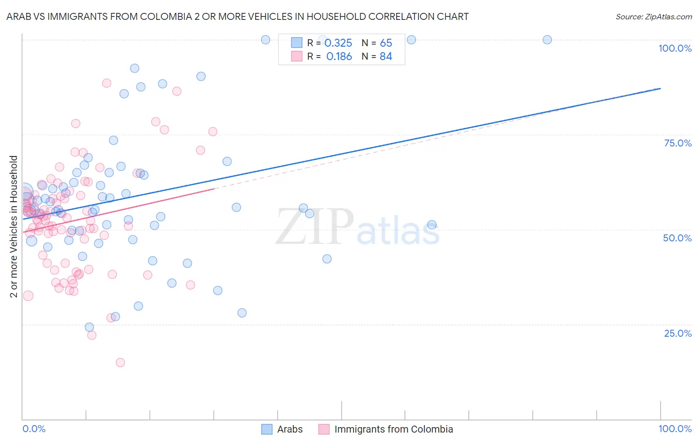 Arab vs Immigrants from Colombia 2 or more Vehicles in Household
