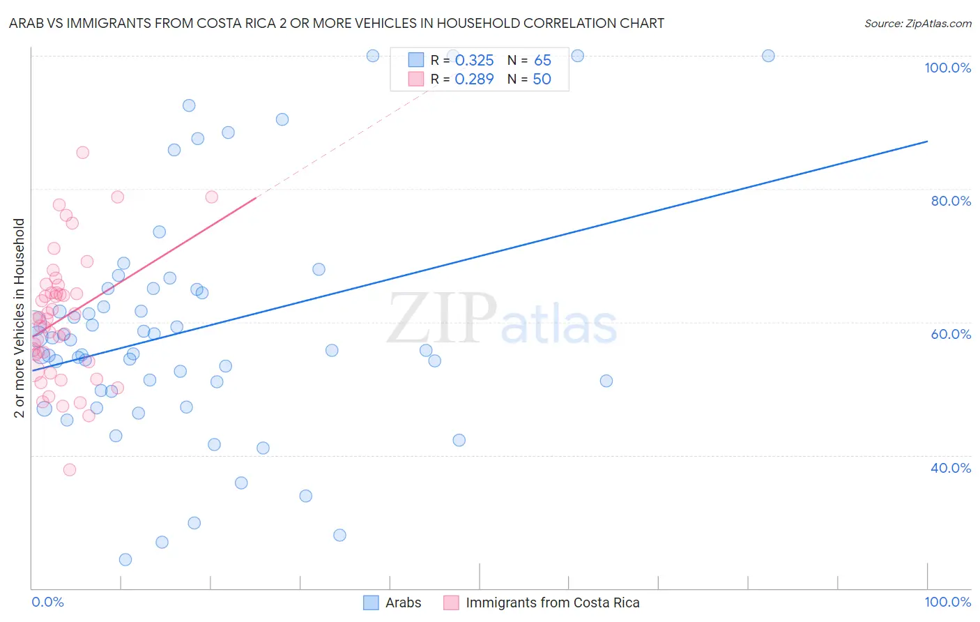 Arab vs Immigrants from Costa Rica 2 or more Vehicles in Household