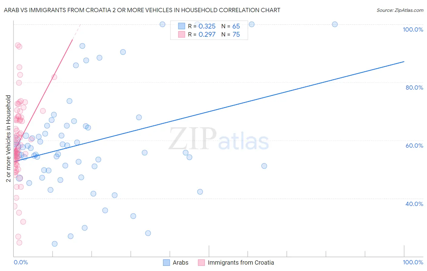 Arab vs Immigrants from Croatia 2 or more Vehicles in Household