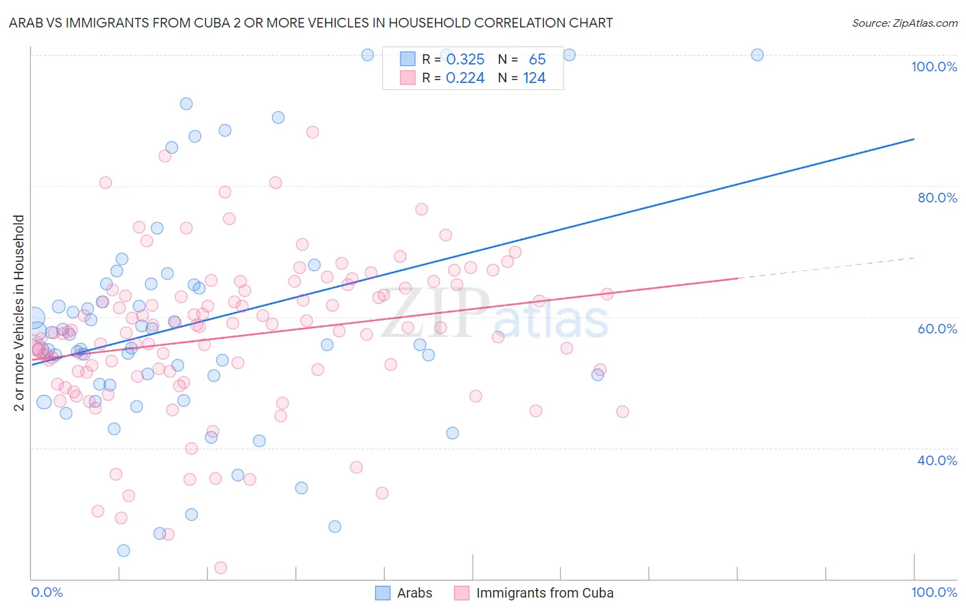 Arab vs Immigrants from Cuba 2 or more Vehicles in Household