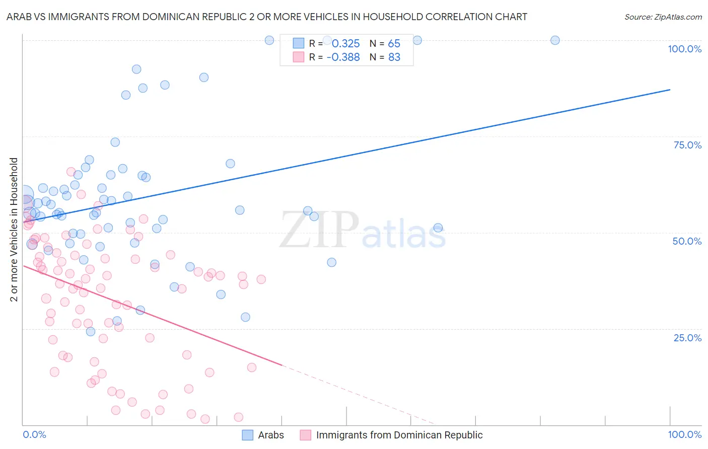 Arab vs Immigrants from Dominican Republic 2 or more Vehicles in Household