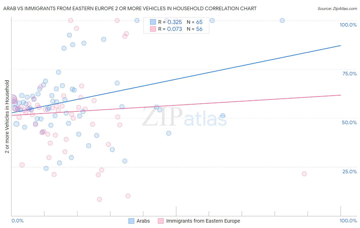 Arab vs Immigrants from Eastern Europe 2 or more Vehicles in Household