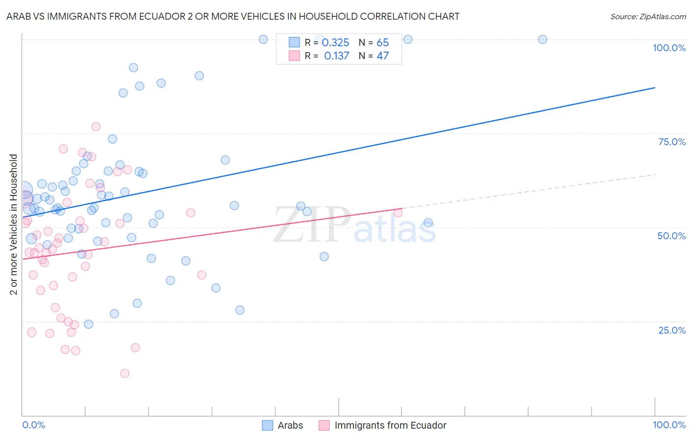 Arab vs Immigrants from Ecuador 2 or more Vehicles in Household