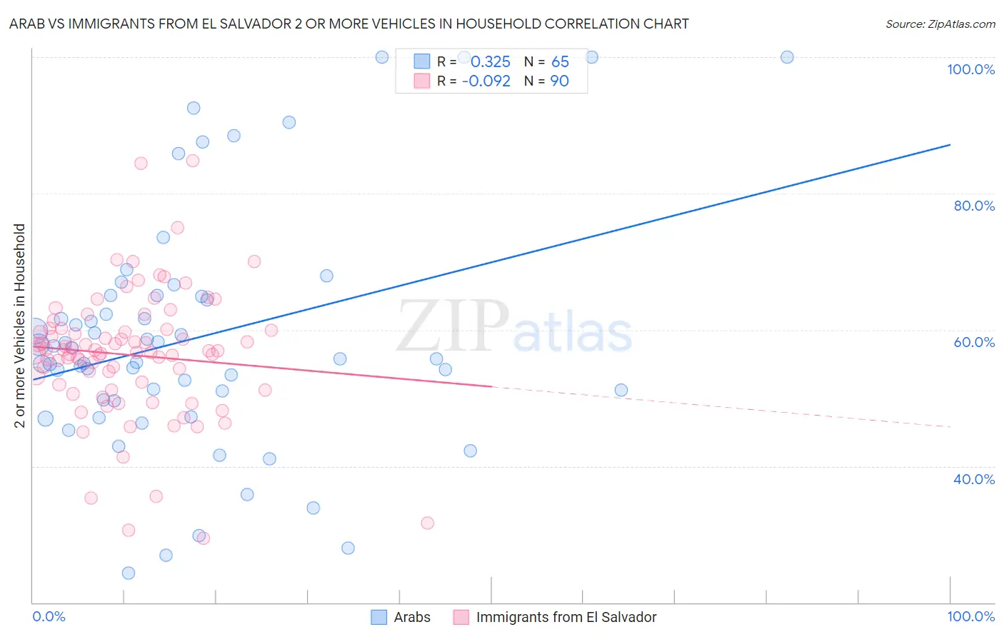 Arab vs Immigrants from El Salvador 2 or more Vehicles in Household