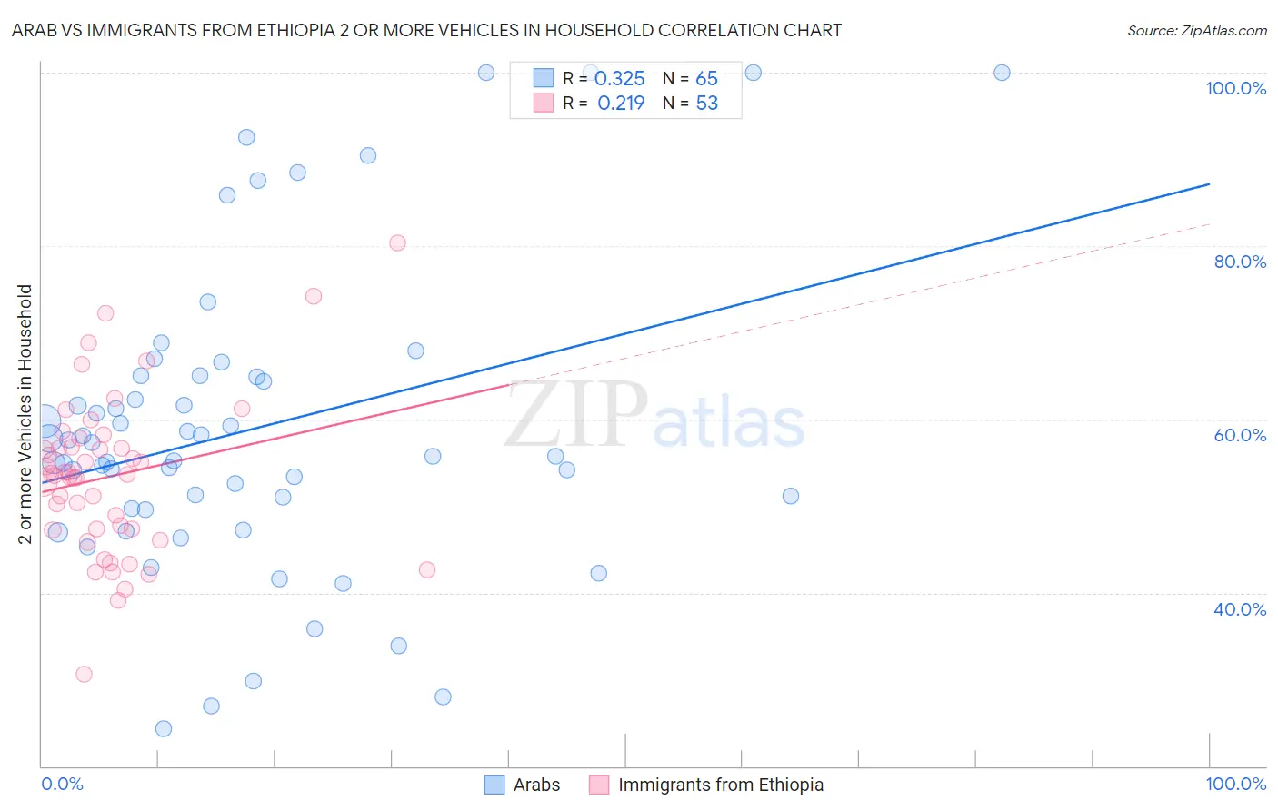 Arab vs Immigrants from Ethiopia 2 or more Vehicles in Household