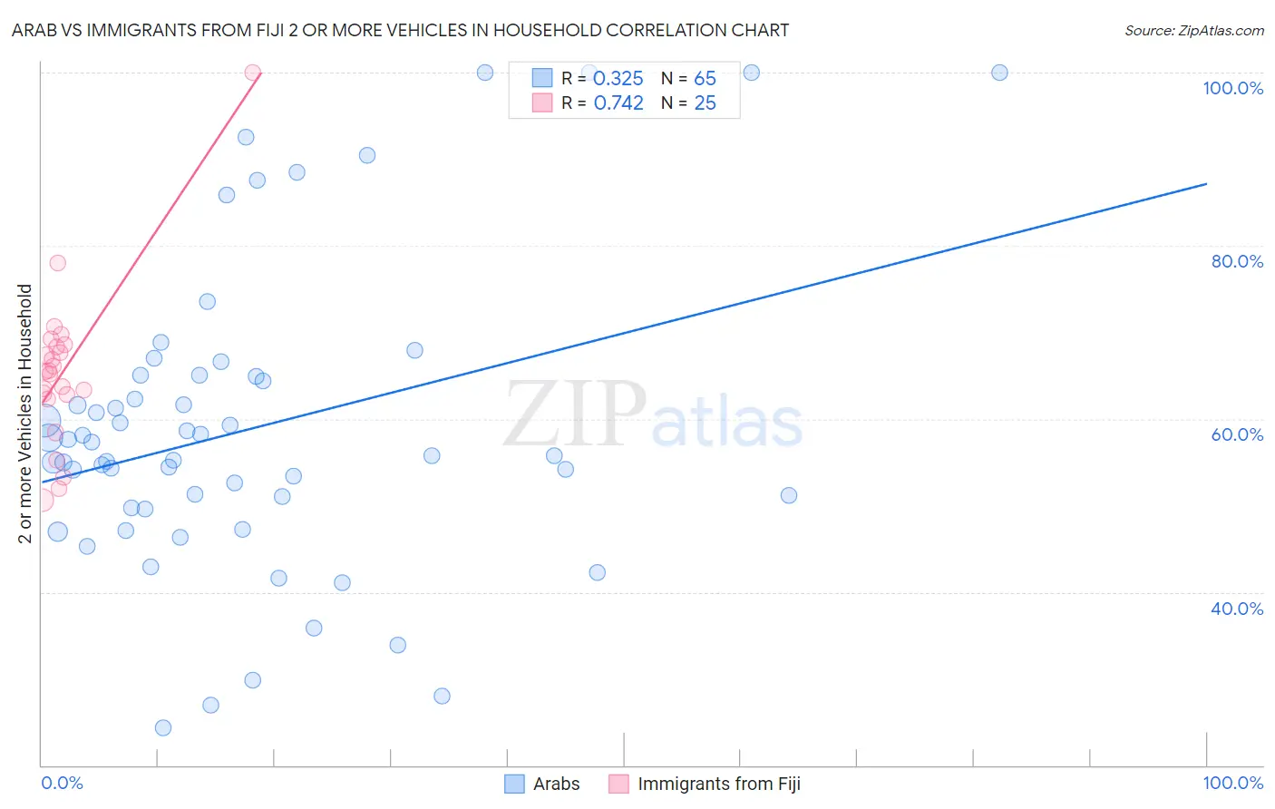 Arab vs Immigrants from Fiji 2 or more Vehicles in Household