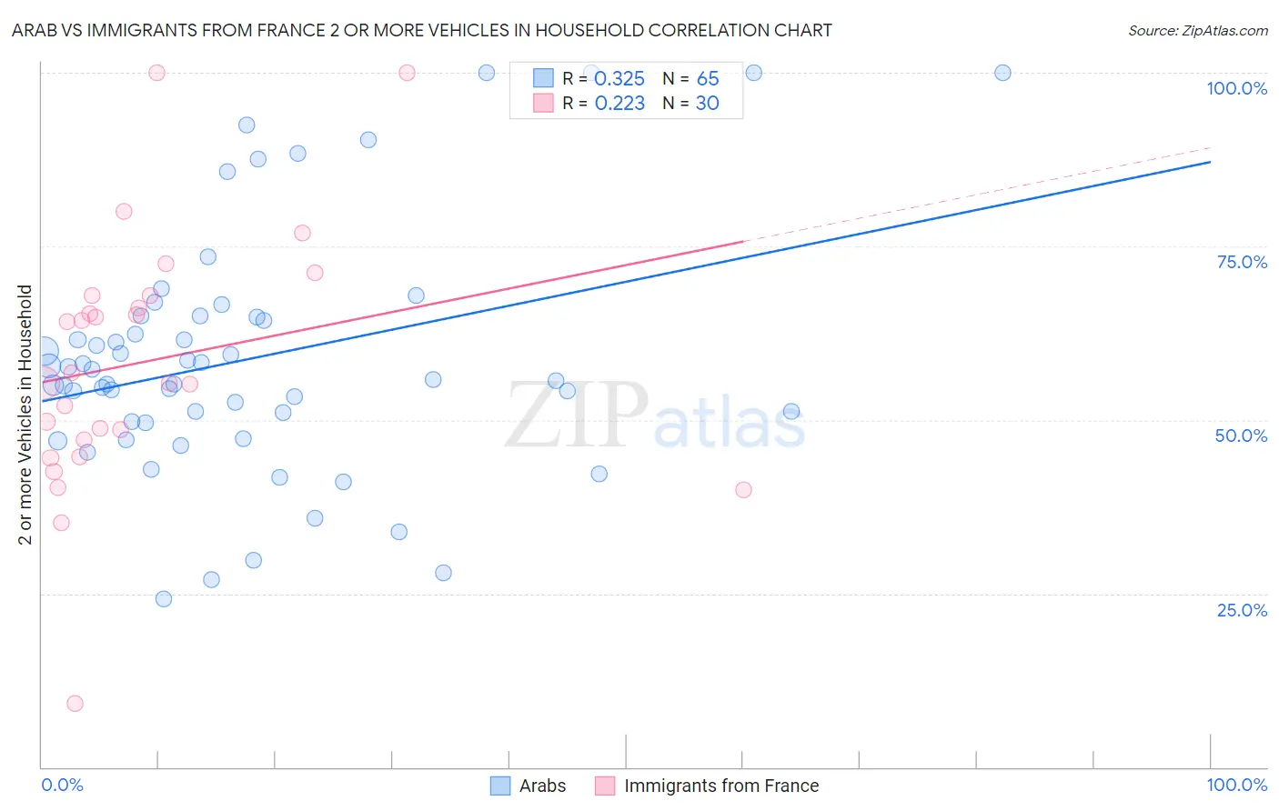 Arab vs Immigrants from France 2 or more Vehicles in Household