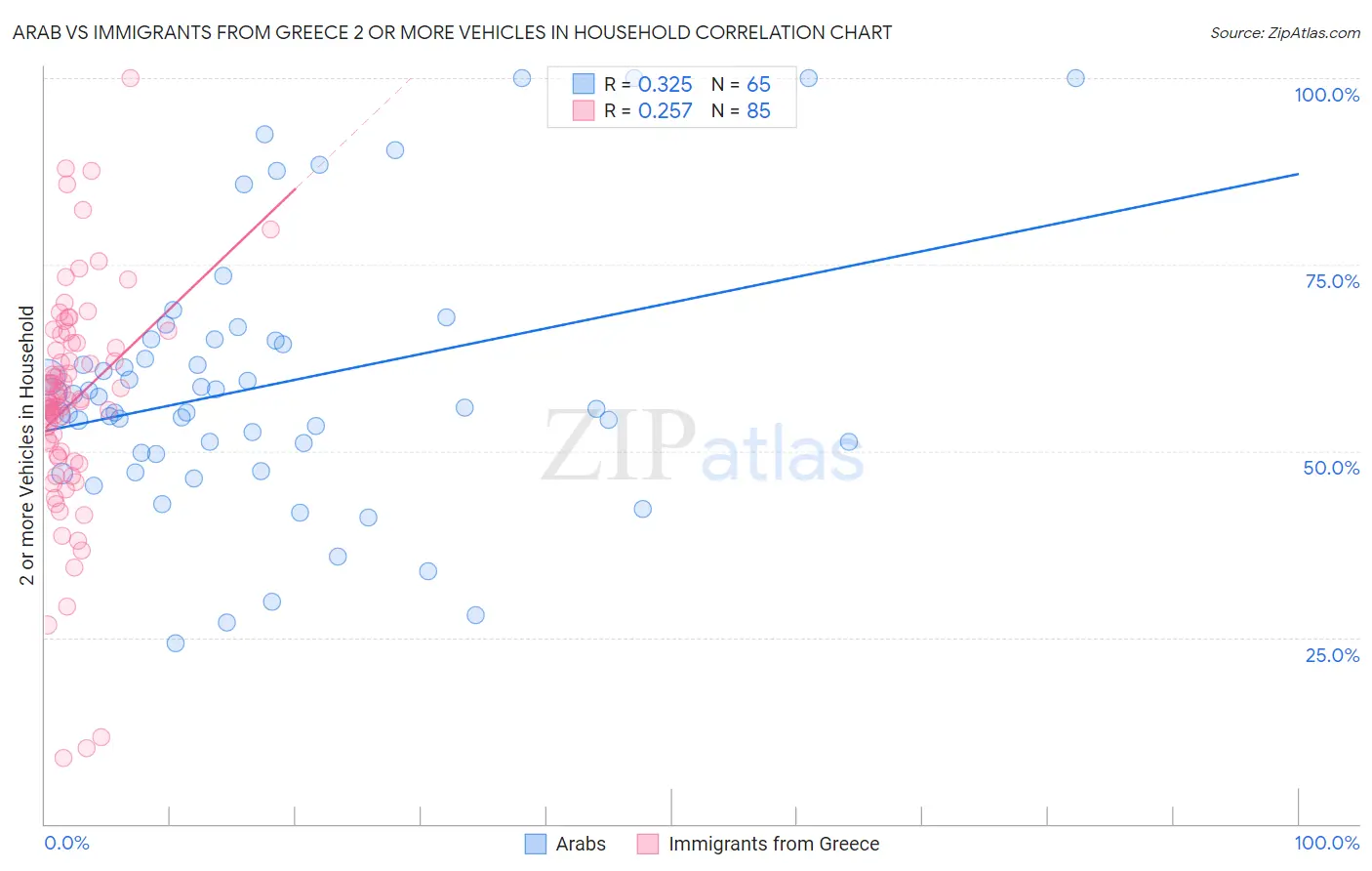 Arab vs Immigrants from Greece 2 or more Vehicles in Household
