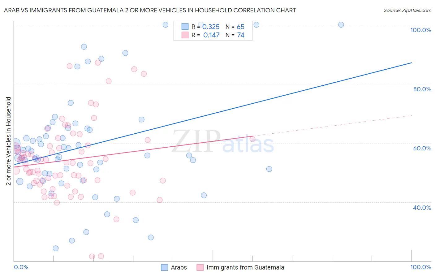 Arab vs Immigrants from Guatemala 2 or more Vehicles in Household