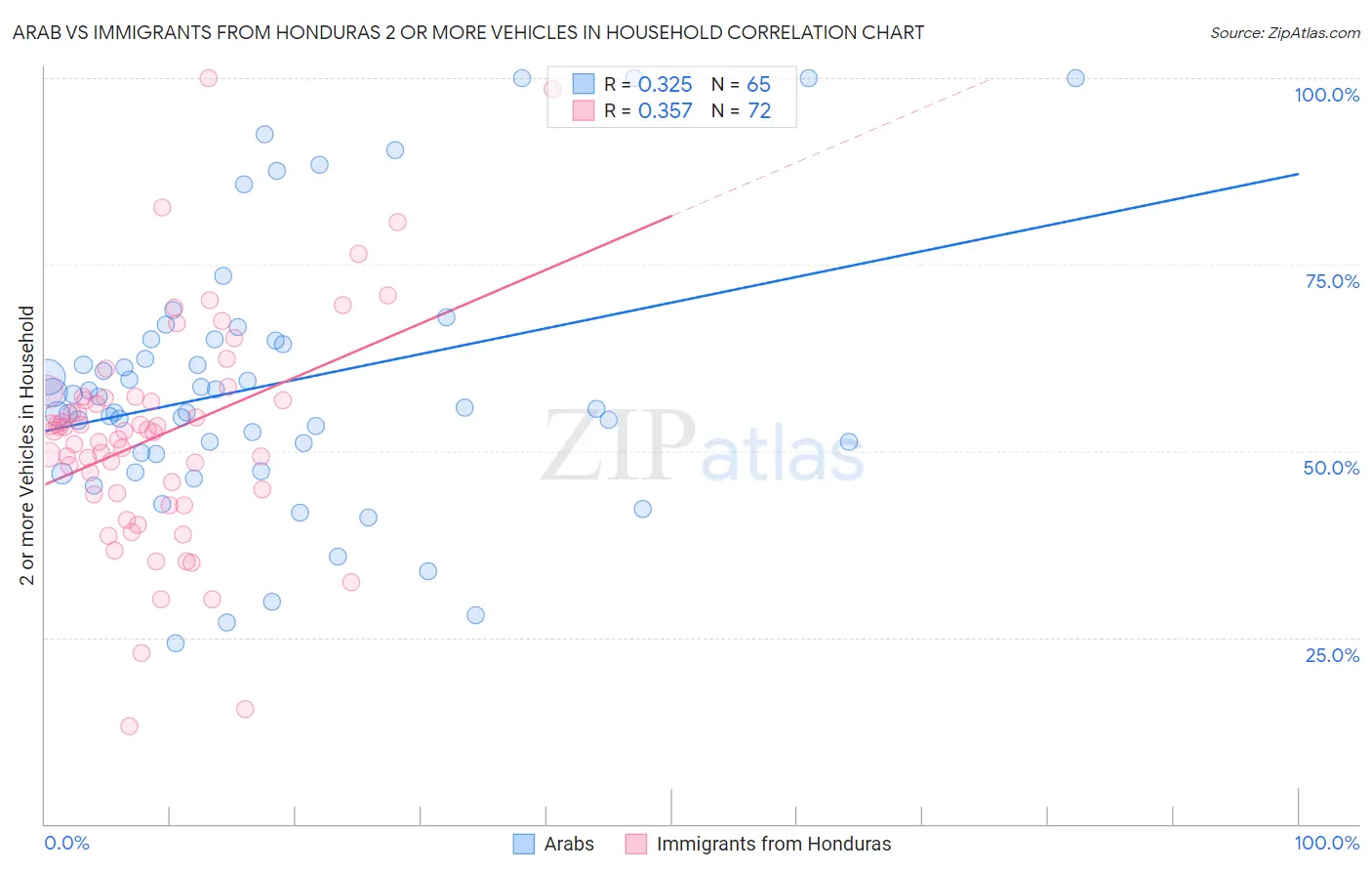 Arab vs Immigrants from Honduras 2 or more Vehicles in Household