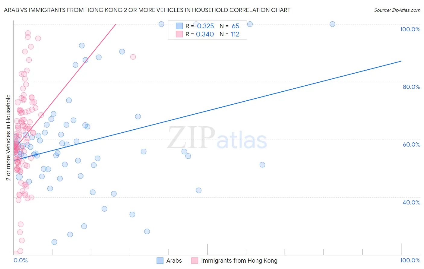 Arab vs Immigrants from Hong Kong 2 or more Vehicles in Household