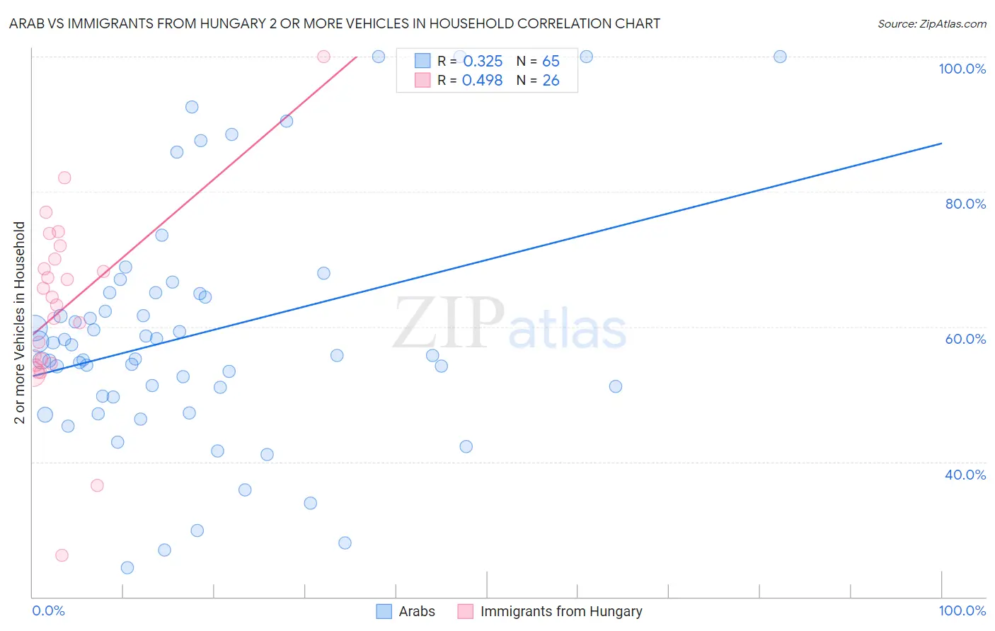 Arab vs Immigrants from Hungary 2 or more Vehicles in Household