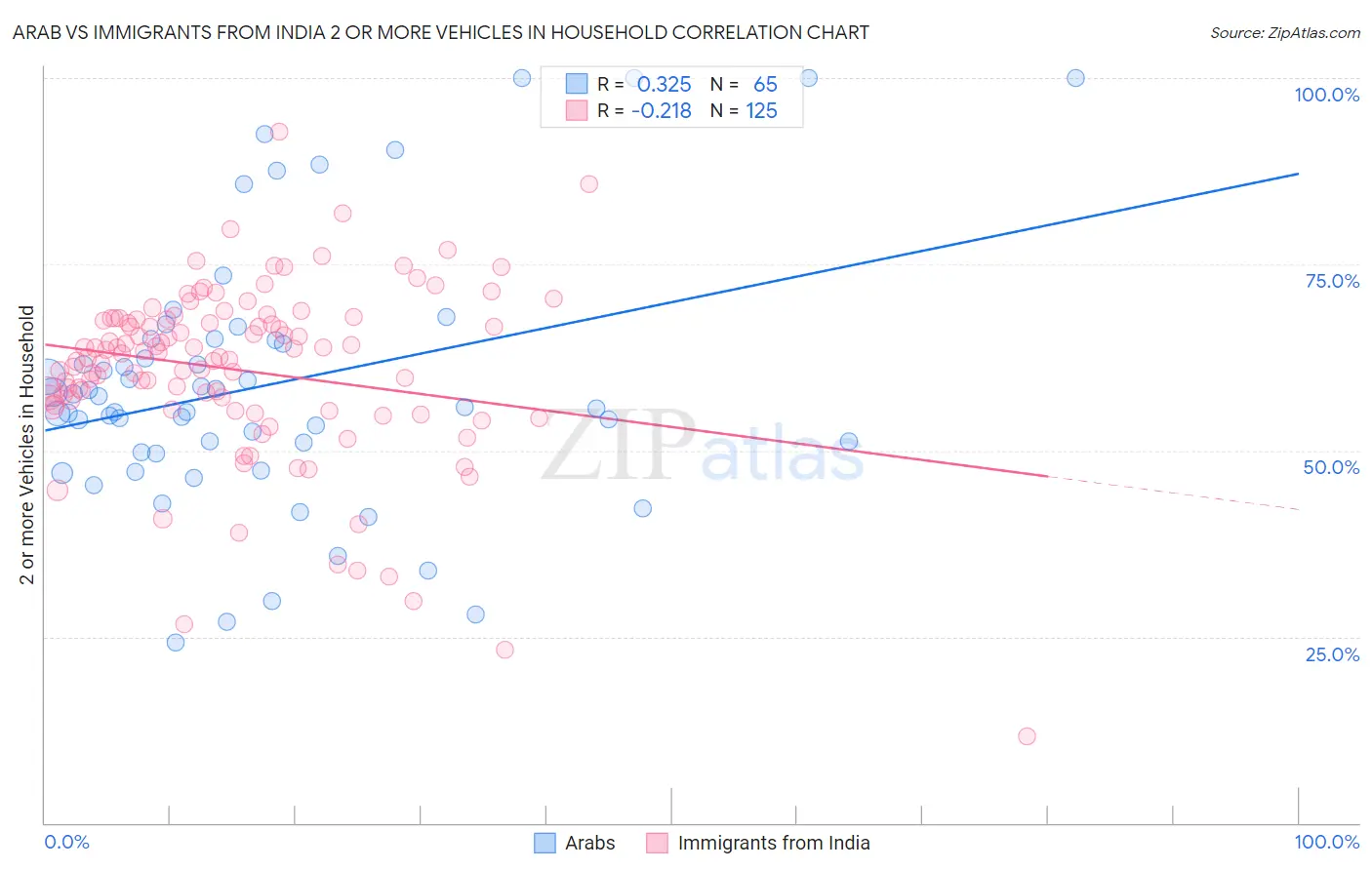Arab vs Immigrants from India 2 or more Vehicles in Household