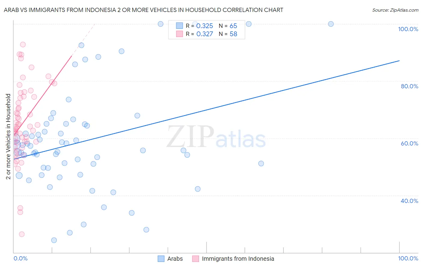 Arab vs Immigrants from Indonesia 2 or more Vehicles in Household