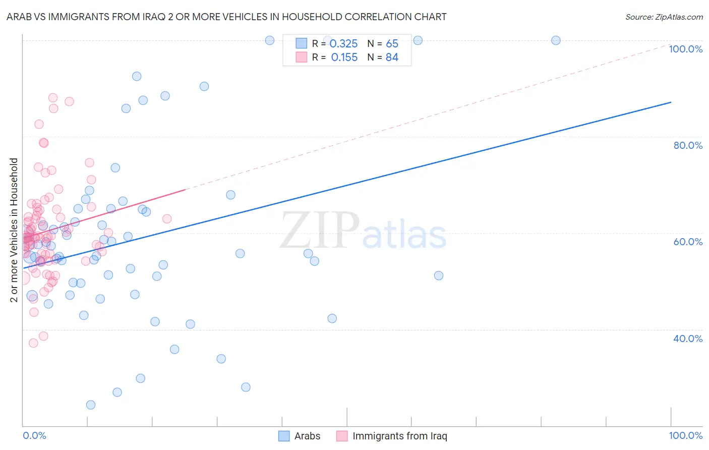 Arab vs Immigrants from Iraq 2 or more Vehicles in Household