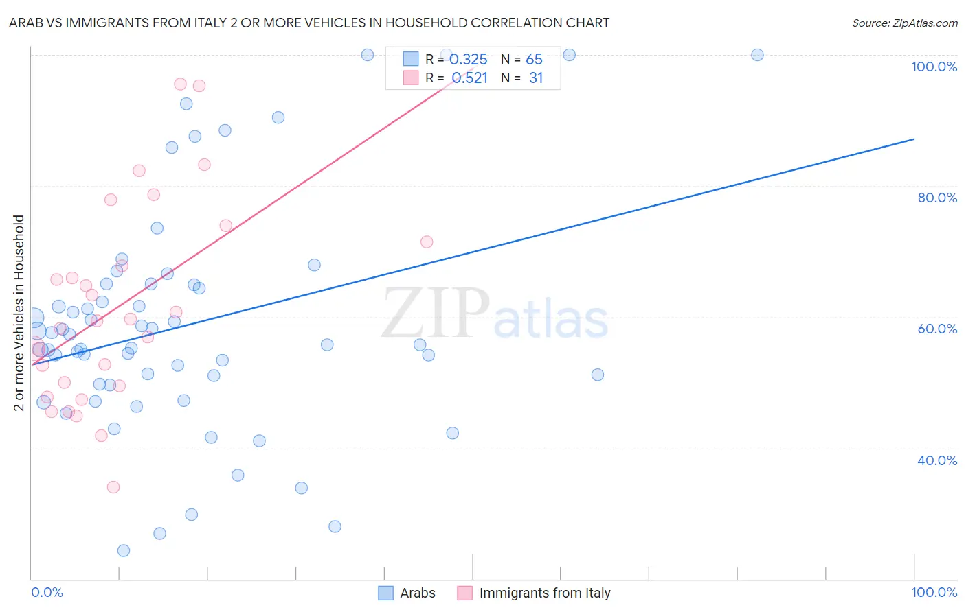Arab vs Immigrants from Italy 2 or more Vehicles in Household