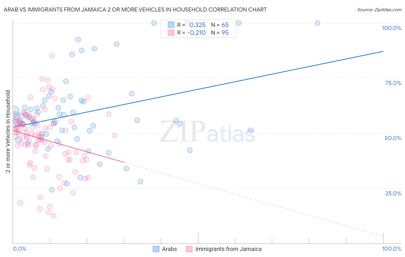 Arab vs Immigrants from Jamaica 2 or more Vehicles in Household