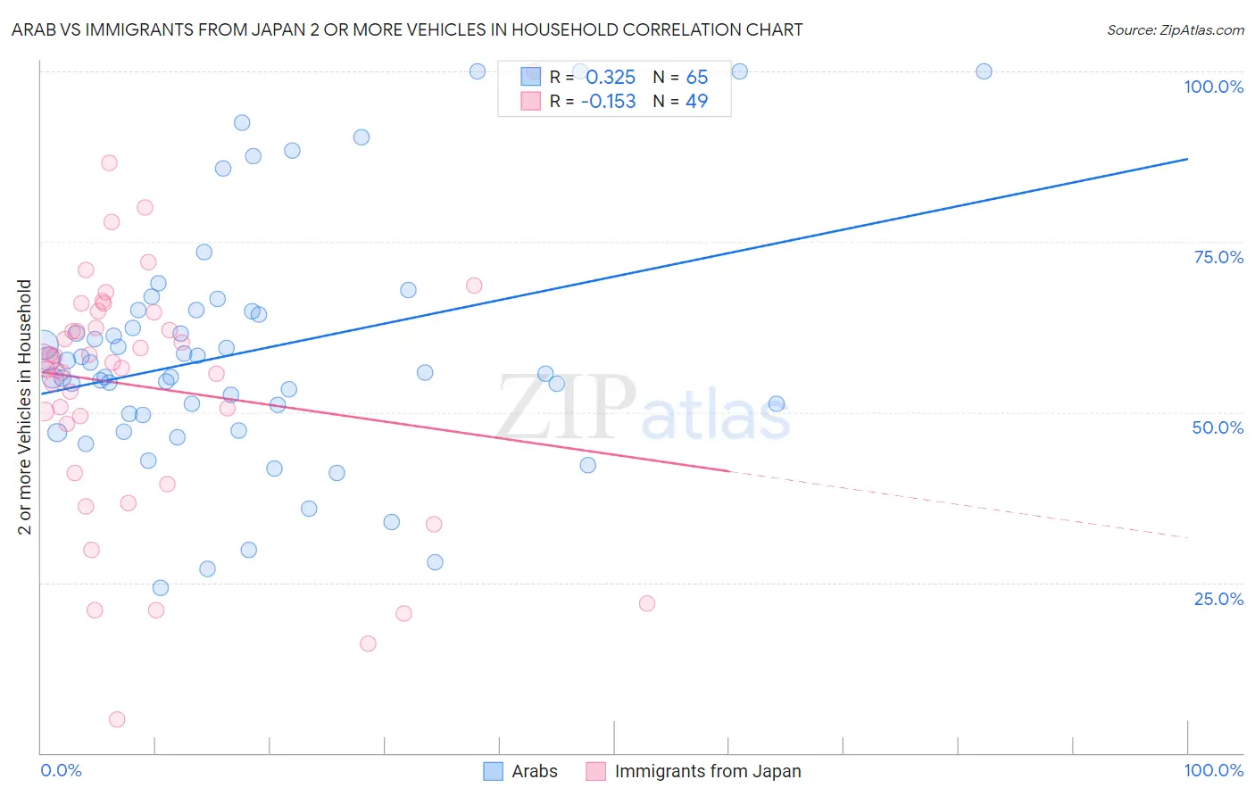 Arab vs Immigrants from Japan 2 or more Vehicles in Household